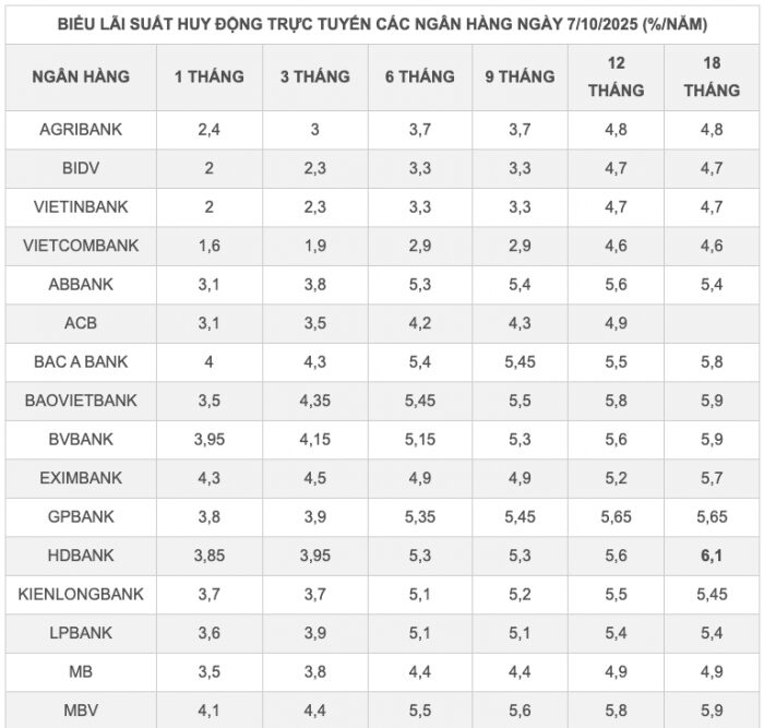 Lãi suất ngân hàng hôm nay 7/10: Ồ ạt tăng như ’vũ bão’, gửi tiền ở đâu nhận lãi cao nhất? lai suat ngan hang hom nay 7 10 o at tang nhu vu bao gui tien o dau nhan lai cao nhat