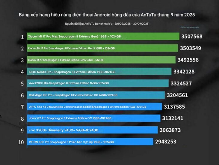 Xếp hạng hiệu suất Android mới nhất: bất ngờ vị trí Xiaomi Mi 17 xep hang hieu suat android moi nhat bat ngo vi tri xiaomi mi 17